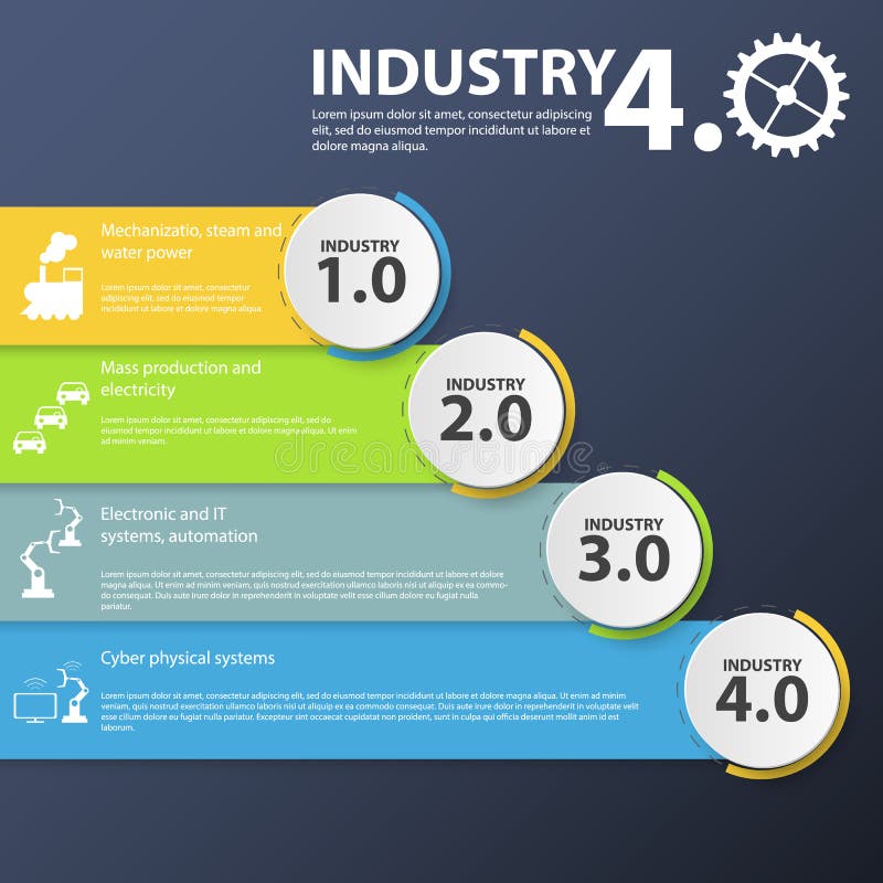 物理系统,计算的云彩,认知计算机产业4 0 infographic 4行业 皇族释放例证 物理系统,计算的云彩,认知计算机产业4 0 infographic 4行业 皇族释放例证